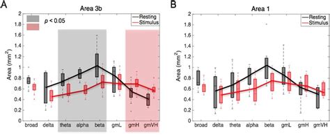 Comparison of spatial extents of LFP signals in eight frequency bands ... 