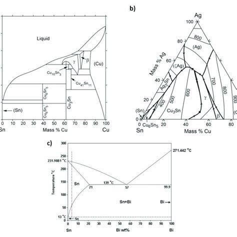 Phase Diagram For A Binary Sn Cu B Ternary Sn Ag Cu And C Binary