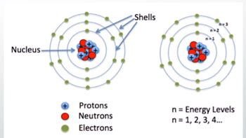 Electron Orbitals | Definition, Subshells & Shapes - Lesson | Study.com