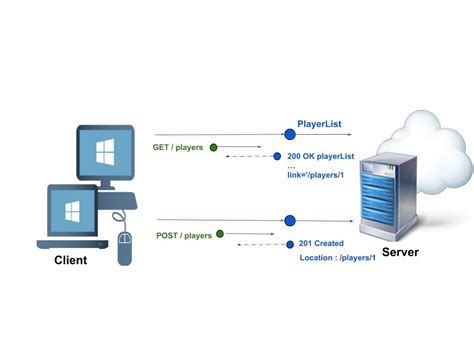 Restful Web Services And Architecture With The Web Api Systango Systango