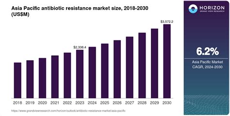 Asia Pacific Antibiotic Resistance Market Size Outlook 2030