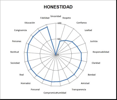 Análisis de los valores deseables deseados y practicados entre jóvenes