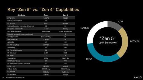 AMD Ryzen 9000 kolejne szczegółowe informacje o mikroarchitekturze