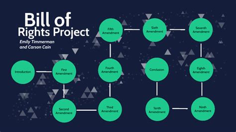 Bill Of Rights Project Et And Cc By Emily Timmerman On Prezi