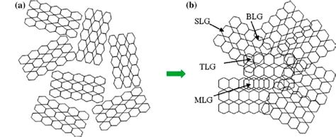 Schematic Depiction Of The Graphene Flakes In Dispersed Form And After