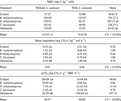 Microbial Biomass Of Carbon Mbc Basal Respiration And Metabolic