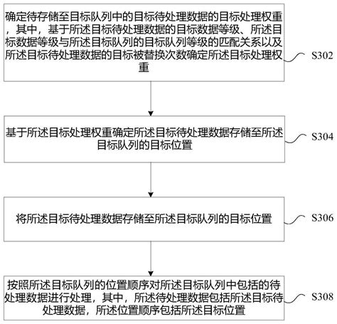 数据的处理方法、系统、装置、存储介质及电子设备与流程