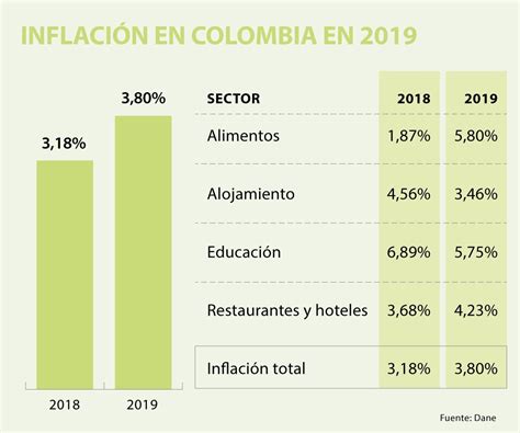 Inflación En Colombia En 2019 Aumentó A 380 Especialmente Por