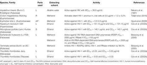 Frontiers Potential Benefits Of Antiviral African Medicinal Plants In