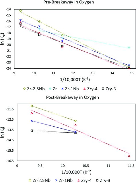 Arrhenius Dependence Of Oxidation Rate Constant As A Function Of