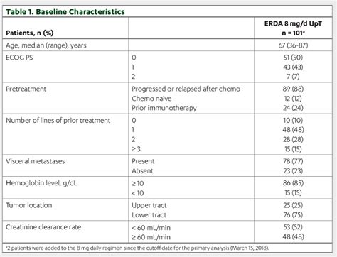 Asco 2020 Erdafitinib In Locally Advanced Or Metastatic Urothelial Carcinoma Long Term