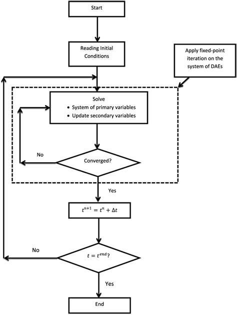 Flowchart For Implementing A Fixed Point Iteration Download