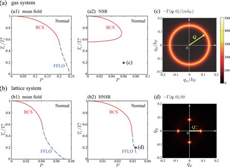 Calculated Second Order Superfluid Phase Transition Temperature Tc Download Scientific Diagram