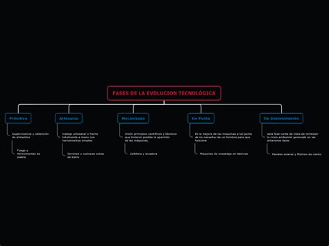 FASES DE LA EVOLUCION TECNOLÓGICA Mind Map