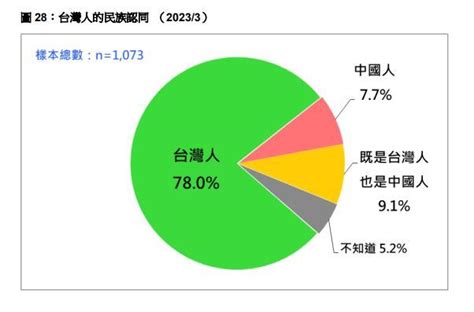 民調／台灣人民族認同自認中國人竟增2 4 鏡週刊 Mirror Media