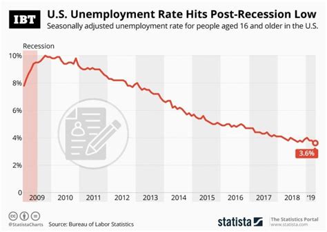 Infographic U S Unemployment Rate Hits 49 Year Low Ibtimes