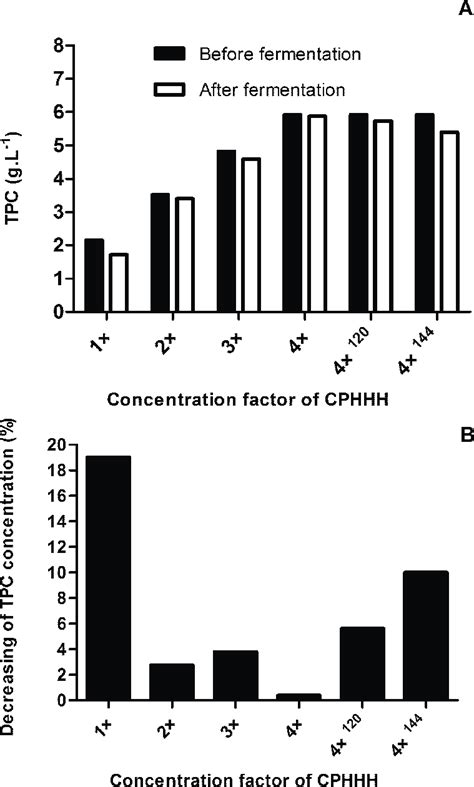Concentration of TPC (g.L-1 ) in the CPHHH before (black columns) and ...