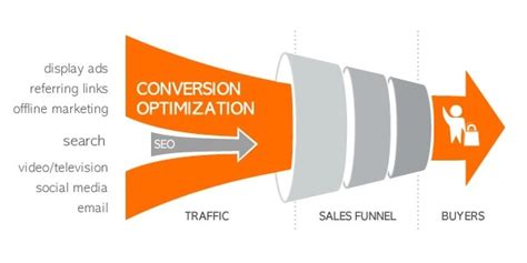 Cro Marketing Cosè La Conversion Rate Optimization