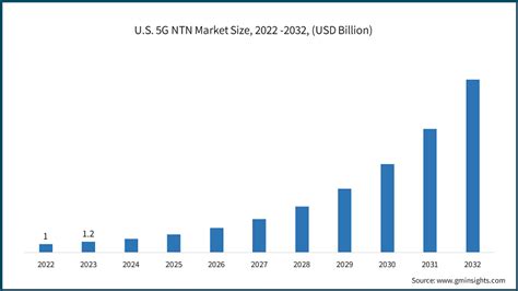 5G NTN Market Size Share Forecast Analysis Report 2032