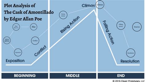 The Cask of Amontillado by on Prezi