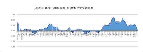 2018年第11周生豬價格仔豬玉米價格和豬糧比分析神預測看不看？ 每日頭條