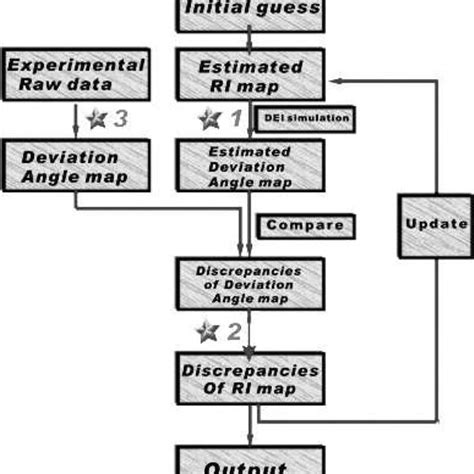 Flowchart Of The Iterative Reconstruction Algorithm In Which Ri