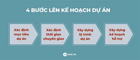 Quản lý dự án 4 bước lên kế hoạch dự án hoàn hảo Kiến Thức Cho Người