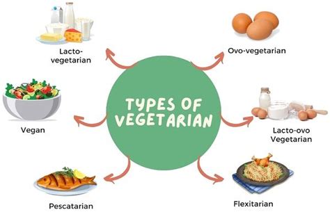 Types Of Vegetarian