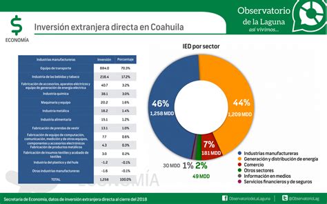 Economía Coahuila archivos Observatorio de la Laguna