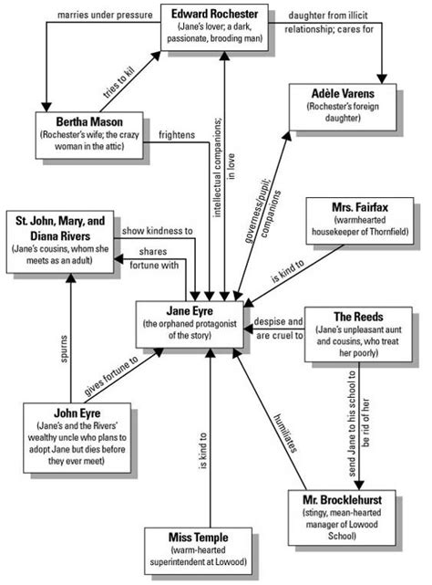 Characters - Jane Eyre- Modified - LibGuides at Mount St Benedict College