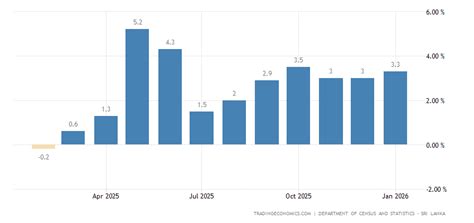 sri lanka food inflation september  data   historical
