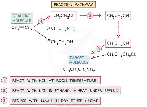 Planning Reaction Schemes Edexcel A Level Chemistry Revision Notes