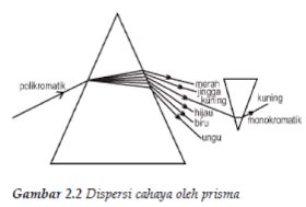 Optik Kita Proses Terjadinya Pembiasan Cahaya Pada Prisma