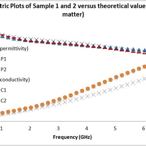 Relative Permittivity And Conductivity Of Sample 1 And 2 Versus