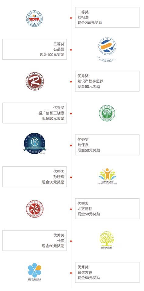 保定市商标协会会标logo征集结果揭晓 标识logo 威客码头 征集网标志logo吉祥物卡通广告语征文包装插画文创工业景观