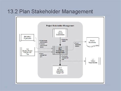 13 PROJECT STAKEHOLDER MANAGEMENT PROJECT STAKEHOLDER MANAGEMENT Proses