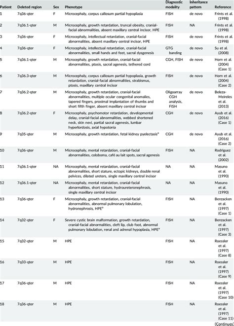 Clinical summary of patients with isolated chromosome 7q terminal ...