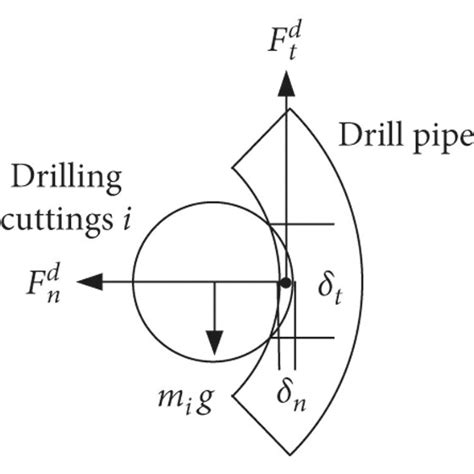 Scheme diagram of contact forces. | Download Scientific Diagram