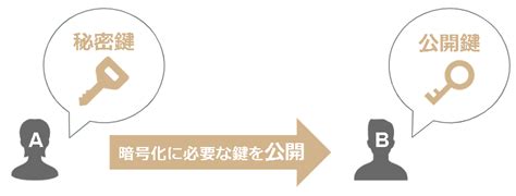 公開鍵暗号方式とは？｜公開鍵暗号方式の仕組みや共通鍵暗号方式との違いについて3分わかりやすく解説