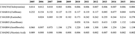 Number Of Defined Daily Dose Per Inhabitants Per Day For Non