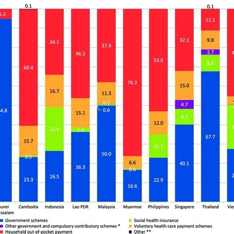 Composition Of The Current Health Expenditure Che By Health Download Scientific Diagram