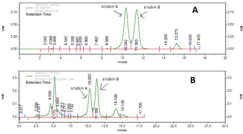 Chromatograms Of A Standard Silybin And B Whole Silymarin Extract