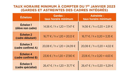 Nouvelles Grilles Des Salaires Au 1er Janvier 2023 La Semaine