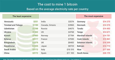 chart   day  cost    bitcoin infographics ihodlcom