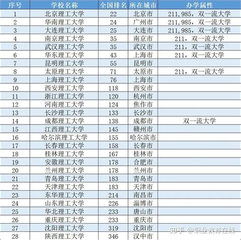 28所理工大学排行榜出炉，昆明理工大学和太原理工大学，哪个强？ 知乎