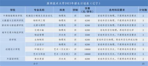 2023年普通本科招生计划 深圳技术大学本科招生网