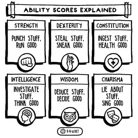 D D S Ability Scores Explained Good Dnd Character Sheet Dnd Writing