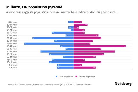 Milburn OK Population By Age 2023 Milburn OK Age Demographics