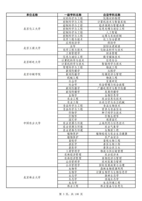 最新！教育部公布学位授予单位自设二级学科和交叉学科名单（截至2023年6月30日完成备案）