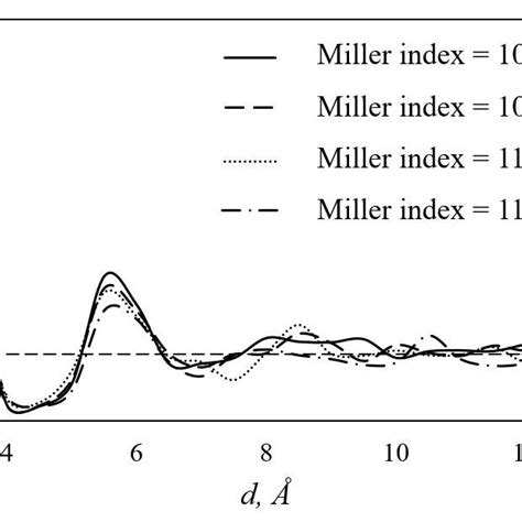 Dependence Of Water Density On The Distance To The Copper Surface For